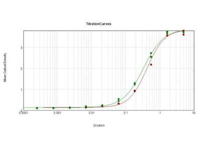 ELISA: Rabbit anti-Equine IgG Fc Secondary Antibody [Alkaline Phosphatase] [NBP1-72635] - ELISA Results of Purified Rabbit anti-Equine IgG Fc Secondary antibody [Alkaline Phosphatase] tested against purified Horse IgG Fc. Each well was coated in duplicate with 1.0 ug of Horse IgG Fc [Red Line] and Horse IgG [Green Line]. The working dilution of Horse IgG Fc Alk Phos is 1:2400. The starting dilution of antibody was 5ug/ml and the X-axis represents the Log10 of a 3-fold dilution. This titration is a 4-parameter curve fit where the IC50 is defined as the titer of the antibody. Assay performed using NPP ELISA Alk Phos Substrate, NPP Buffer, and Horse IgG Fc Alk Phos.
